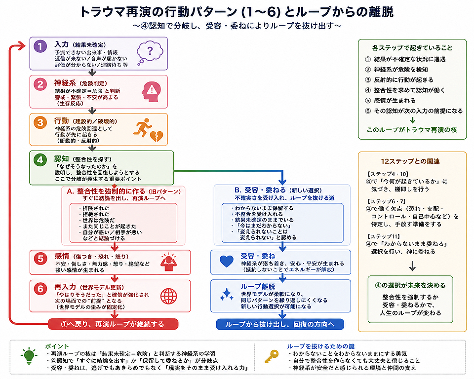 トラウマ再演の行動パターンとループからの脱出.png