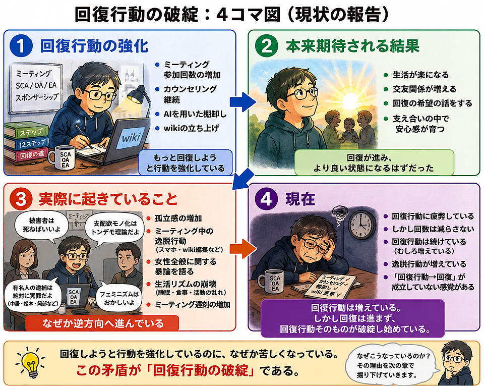 回復行動の破綻（現状の報告）.png