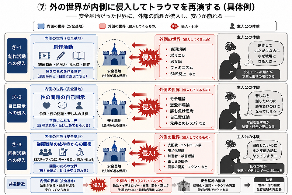 外の世界の内側への侵入とトラウマの再演の例.png
