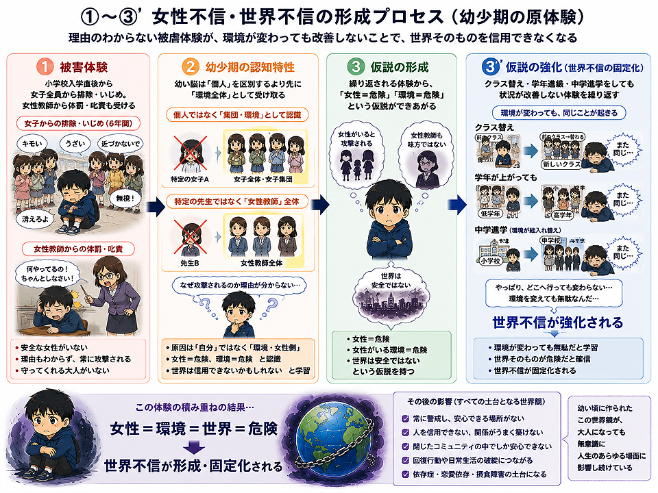 女性不信・世界不信の形成プロセス.png