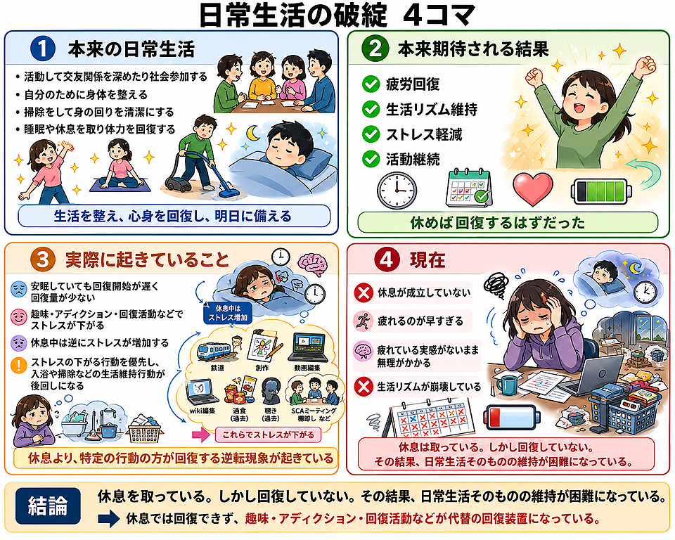 日常生活の破綻（現状の報告）.png